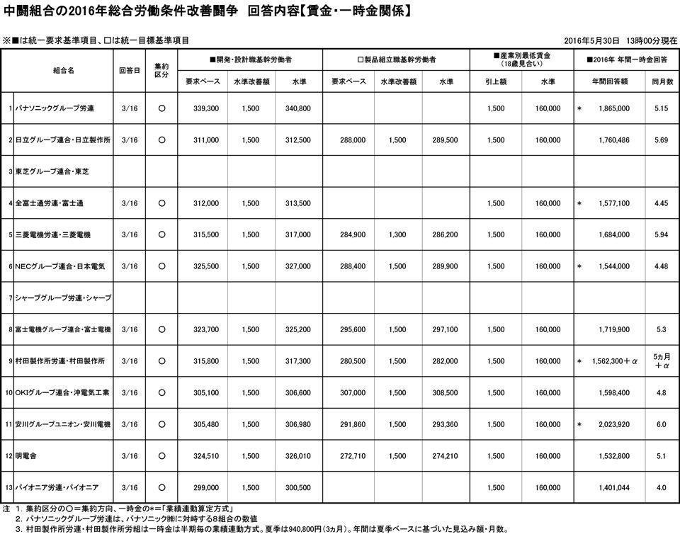 電機連合>2016年総合労働条件改善闘争の回答内容(中闘組合 電機連合>2016年総合労働条件改善闘争の回答内容(中闘組合